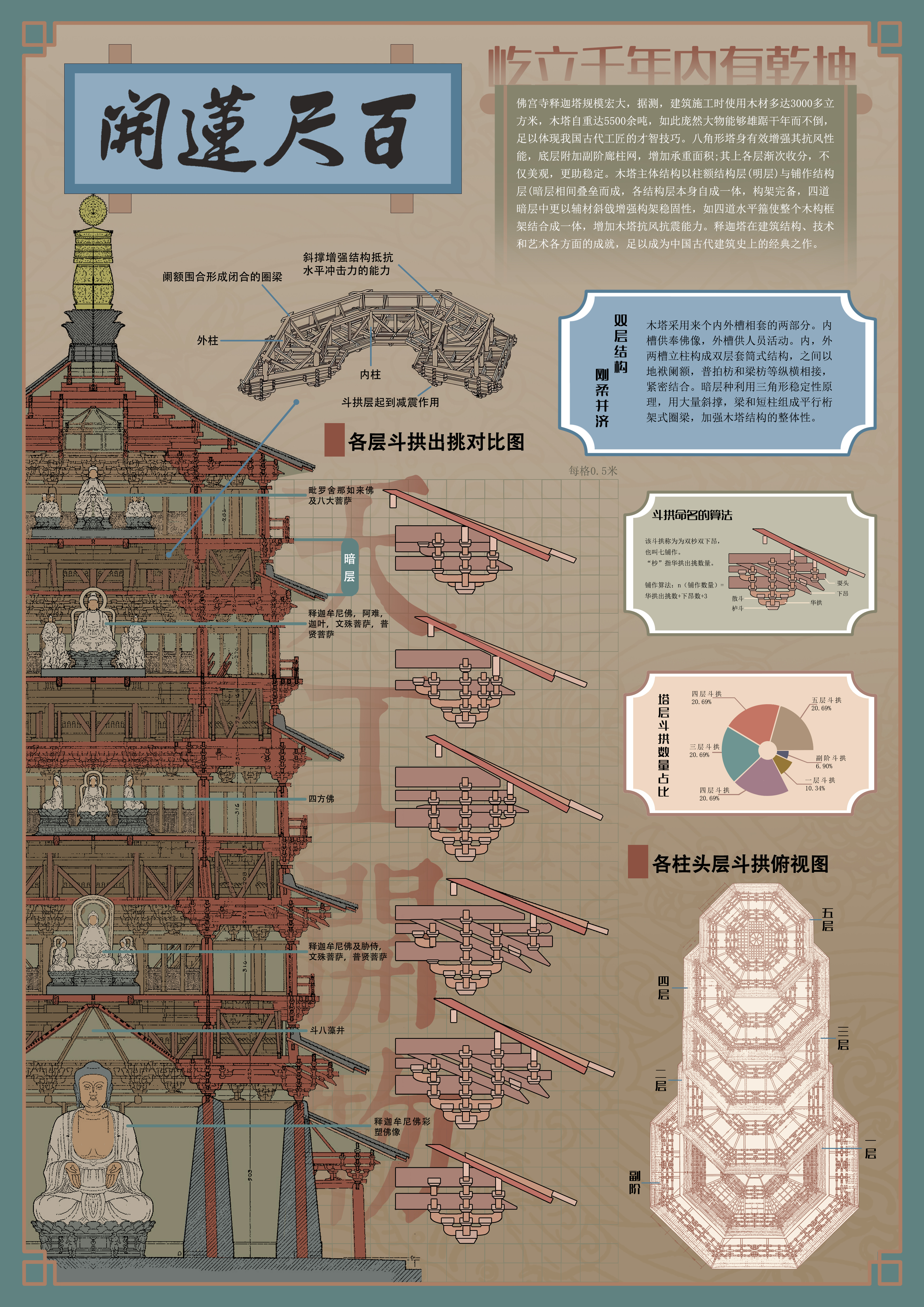 百尺莲开·释迦塔信息可视化